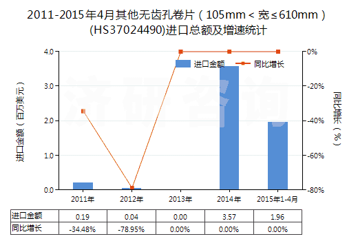 2011-2015年4月其他無(wú)齒孔卷片（105mm＜寬≤610mm）(HS37024490)進(jìn)口總額及增速統(tǒng)計(jì)